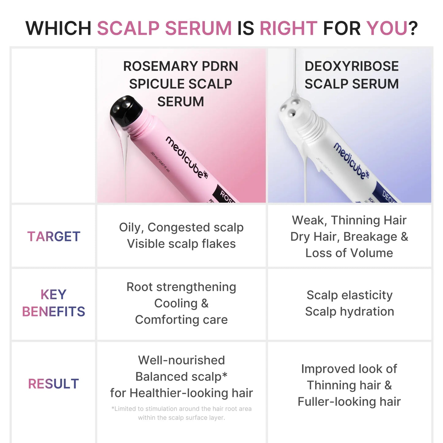 [NEW] [Medicube] Deoxyribose Scalp Serum | for Fuller-Looking Hair & Scalp Strengthening Roll-On Serum | Deoxyribose, Rosemary, EGF, Caffeine for Fine, Thin Hair | Korean Hair Care, K-Beauty